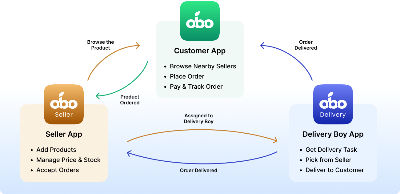 obo-ecosystem